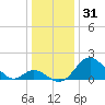 Crumpton tide chart for Tuesday, December 31, 2024