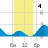 Crumpton tide chart for Wednesday, December 4, 2024