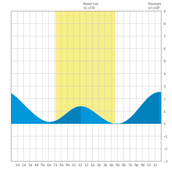 Crumpton tide chart for Friday, December 6, 2024