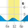 Crumpton tide chart for Friday, December 6, 2024