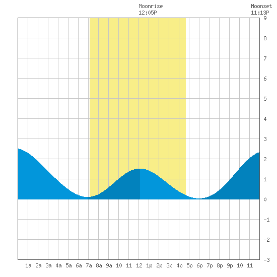 Crumpton tide chart for Saturday, December 7, 2024