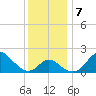 Crumpton tide chart for Saturday, December 7, 2024