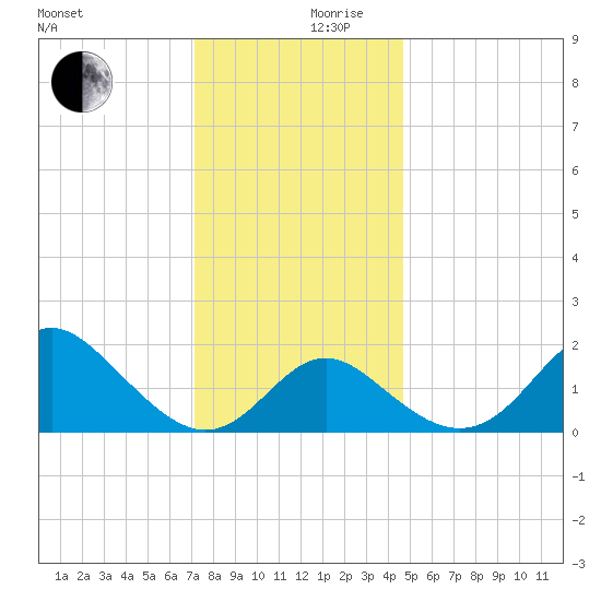 Crumpton tide chart for Sunday, December 8, 2024