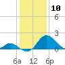 Crumpton tide chart for Friday, January 10, 2025