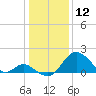 Crumpton tide chart for Sunday, January 12, 2025