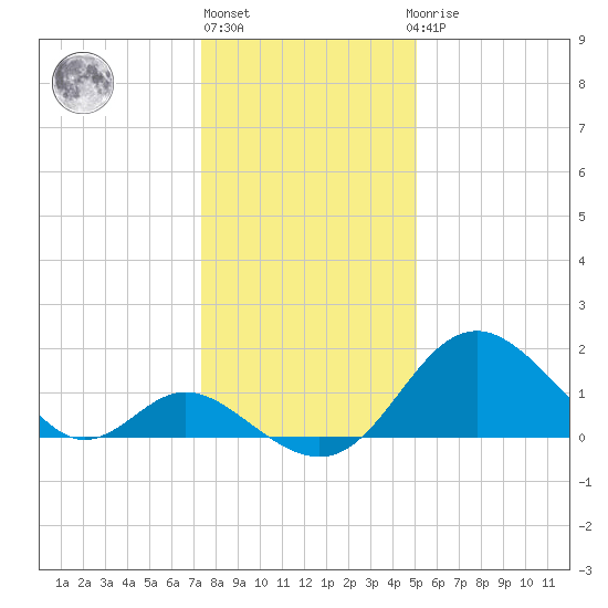 Crumpton tide chart for Monday, January 13, 2025