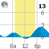 Crumpton tide chart for Monday, January 13, 2025