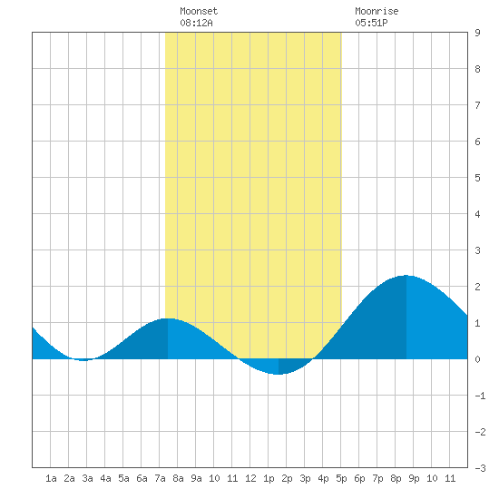 Crumpton tide chart for Tuesday, January 14, 2025
