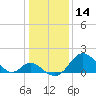 Crumpton tide chart for Tuesday, January 14, 2025