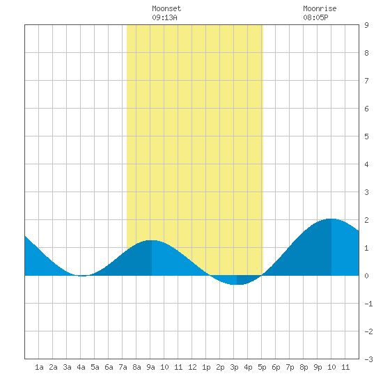 Crumpton tide chart for Thursday, January 16, 2025