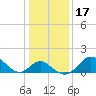 Crumpton tide chart for Friday, January 17, 2025