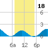 Crumpton tide chart for Saturday, January 18, 2025