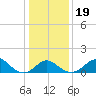 Crumpton tide chart for Sunday, January 19, 2025