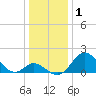 Crumpton tide chart for Wednesday, January 1, 2025