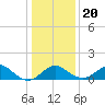Crumpton tide chart for Monday, January 20, 2025