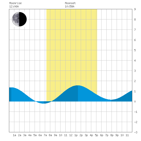 Crumpton tide chart for Tuesday, January 21, 2025