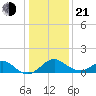 Crumpton tide chart for Tuesday, January 21, 2025