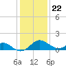 Crumpton tide chart for Wednesday, January 22, 2025