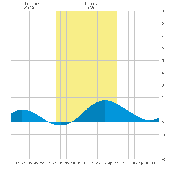 Crumpton tide chart for Thursday, January 23, 2025