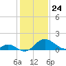 Crumpton tide chart for Friday, January 24, 2025