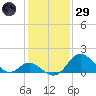 Crumpton tide chart for Wednesday, January 29, 2025