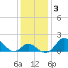 Crumpton tide chart for Friday, January 3, 2025