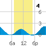 Crumpton tide chart for Saturday, January 4, 2025