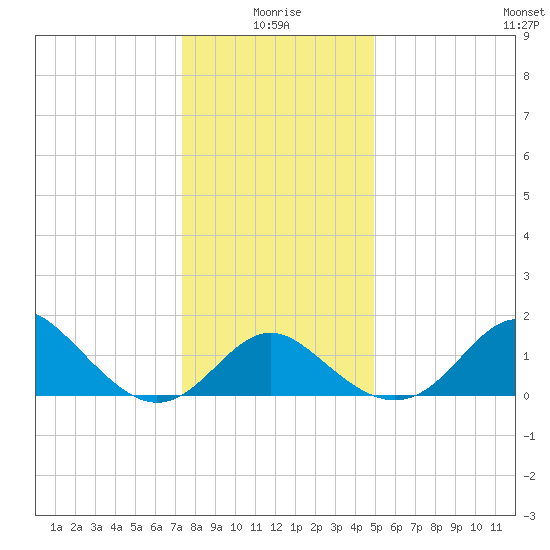 Crumpton tide chart for Sunday, January 5, 2025