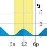 Crumpton tide chart for Sunday, January 5, 2025