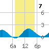 Crumpton tide chart for Tuesday, January 7, 2025