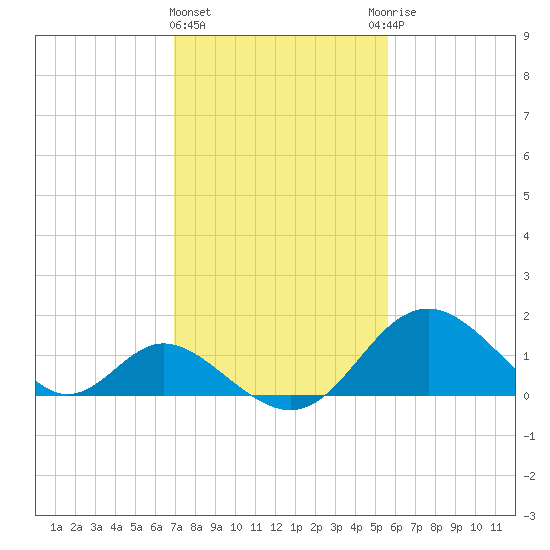 Crumpton tide chart for Tuesday, February 11, 2025