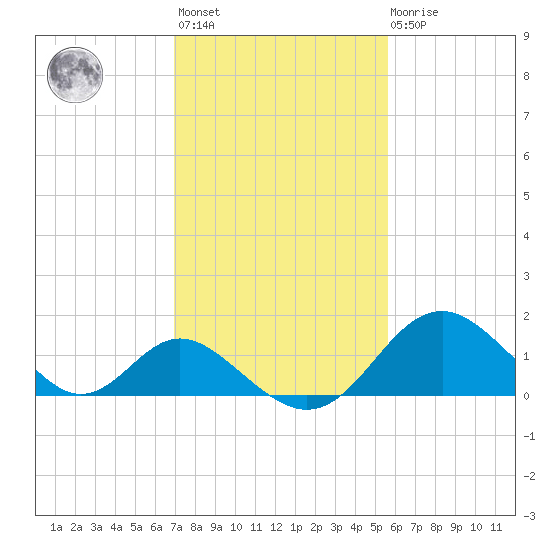 Crumpton tide chart for Wednesday, February 12, 2025