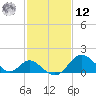 Crumpton tide chart for Wednesday, February 12, 2025