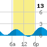 Crumpton tide chart for Thursday, February 13, 2025