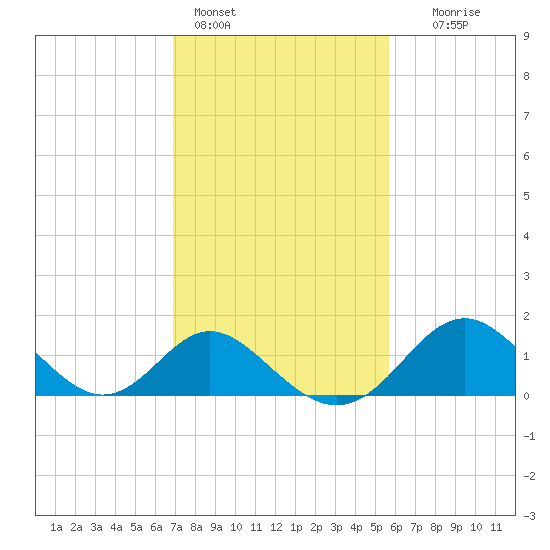 Crumpton tide chart for Friday, February 14, 2025