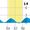 Crumpton tide chart for Friday, February 14, 2025