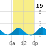 Crumpton tide chart for Saturday, February 15, 2025