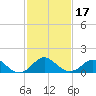 Crumpton tide chart for Monday, February 17, 2025