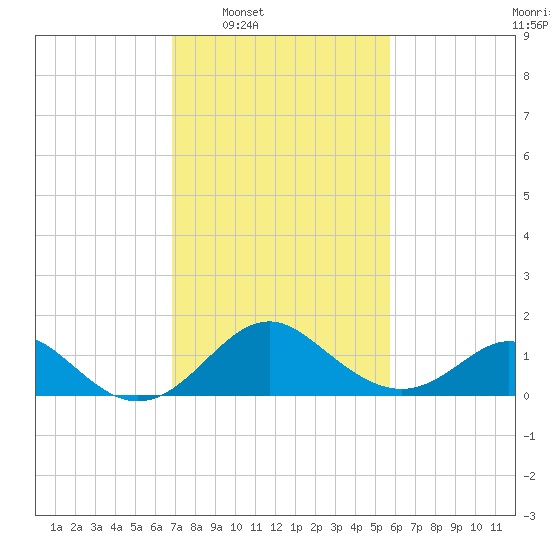 Crumpton tide chart for Tuesday, February 18, 2025