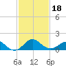 Crumpton tide chart for Tuesday, February 18, 2025