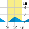 Crumpton tide chart for Wednesday, February 19, 2025