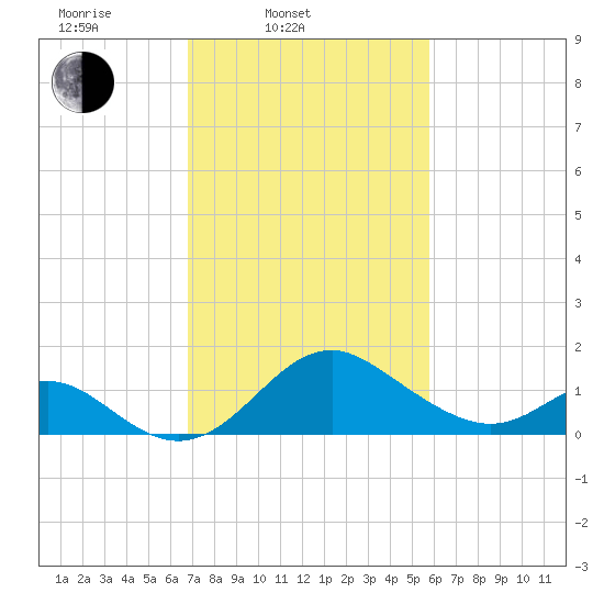Crumpton tide chart for Thursday, February 20, 2025
