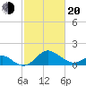 Crumpton tide chart for Thursday, February 20, 2025