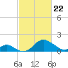 Crumpton tide chart for Saturday, February 22, 2025