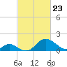 Crumpton tide chart for Sunday, February 23, 2025