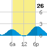 Crumpton tide chart for Wednesday, February 26, 2025