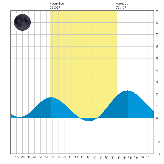 Crumpton tide chart for Thursday, February 27, 2025