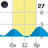 Crumpton tide chart for Thursday, February 27, 2025