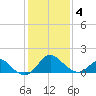 Crumpton tide chart for Tuesday, February 4, 2025