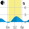 Crumpton tide chart for Wednesday, February 5, 2025